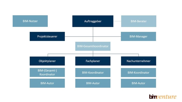 bimventure_BIM_Implementierung