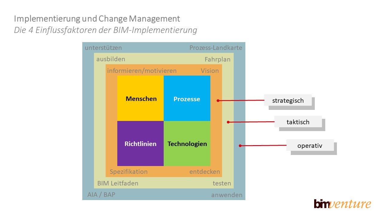 bimventure_BIM_Implementierung_Change_Management
