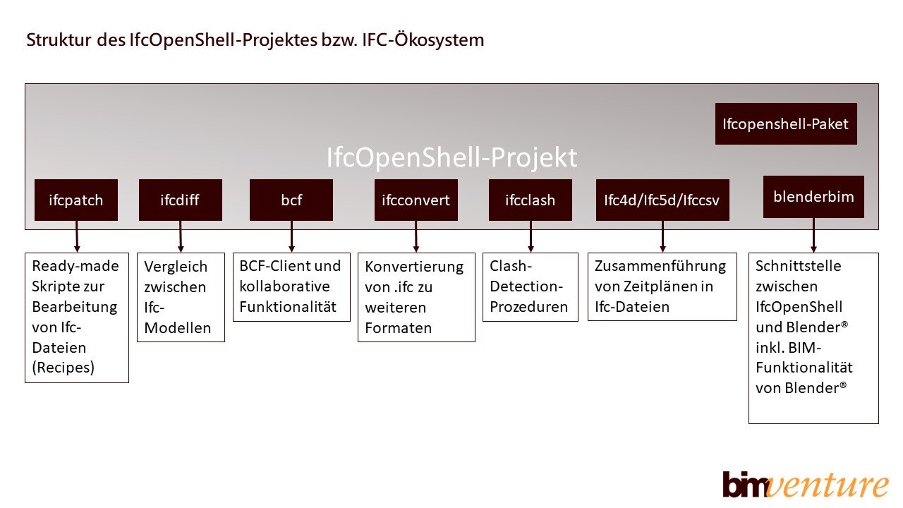 Die Bedeutung des IFC-Formats im BIM-Prozess